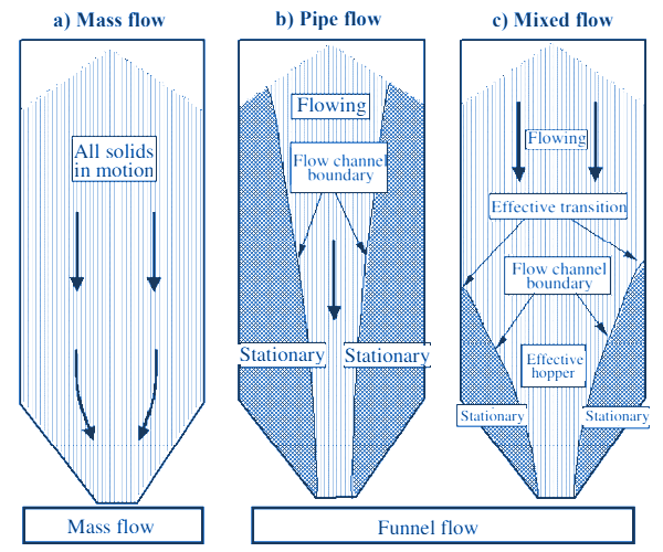 flow patterns EN 1991-4